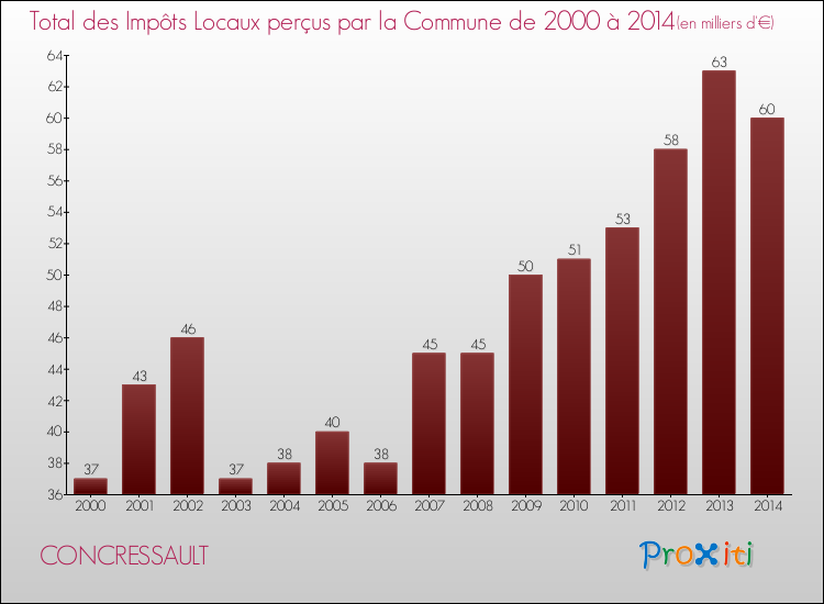 Evolution des Impôts Locaux pour la commune de CONCRESSAULT de 2000 à 2014 Evolution des Impôts Locaux pour CONCRESSAULT de 2000 à 2014
