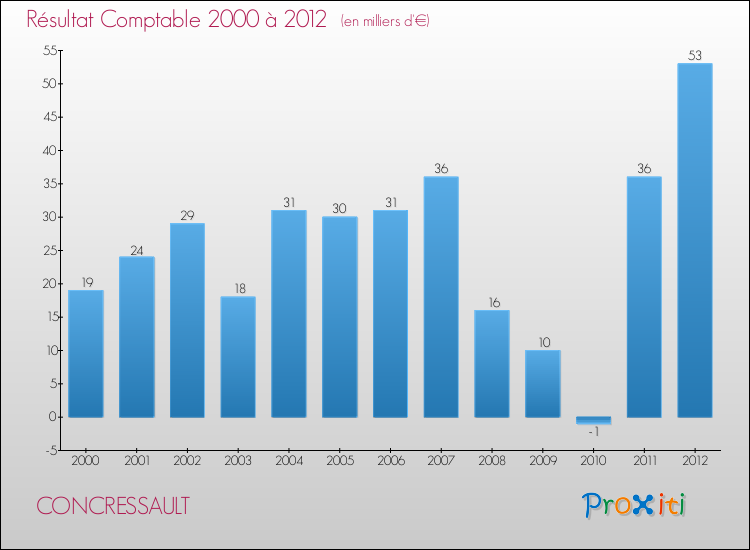 Evolution du résultat comptable pour la commune de CONCRESSAULT de 2000 à 2012 Evolution du résultat comptable pour CONCRESSAULT de 2000 à 2012
