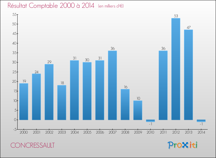 Evolution du résultat comptable pour la commune de CONCRESSAULT de 2000 à 2014 Evolution du résultat comptable pour CONCRESSAULT de 2000 à 2014