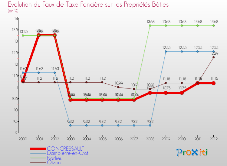 Evolution du taux de la taxe foncière sur le bati pour CONCRESSAULT et les communes proches de 2000 à 2012 Comparaison des taux de taxe foncière sur le bati pour CONCRESSAULT et les communes voisines de 2000 à 2012
