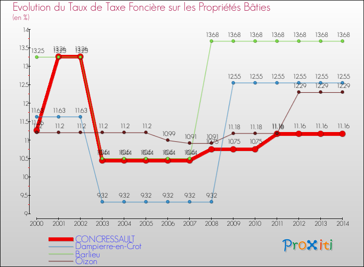 Evolution du taux de la taxe foncière sur le bati pour CONCRESSAULT et les communes proches de 2000 à 2014 Comparaison des taux de taxe foncière sur le bati pour CONCRESSAULT et les communes voisines de 2000 à 2014