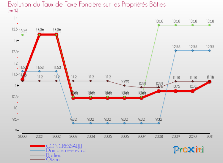 Evolution du taux de la taxe foncière sur le bati pour CONCRESSAULT et les communes proches Comparaison des taux de taxe foncière sur le bati pour CONCRESSAULT et les communes voisines