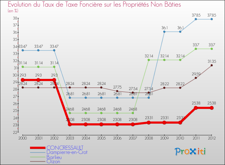 Evolution du taux de la taxe foncière sur les immeubles et terrains non batis pour CONCRESSAULT et les communes proches de 2000 à 2012 Comparaison des taux de la taxe foncière sur les immeubles et terrains non batis pour CONCRESSAULT et les communes voisines de 2000 à 2012