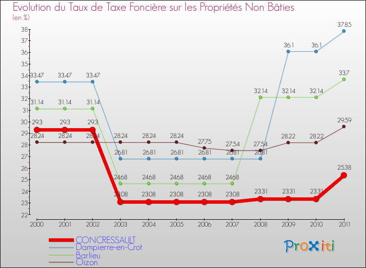Evolution du taux de la taxe foncière sur les immeubles et terrains non batis pour CONCRESSAULT et les communes proches Comparaison des taux de la taxe foncière sur les immeubles et terrains non batis pour CONCRESSAULT et les communes voisines