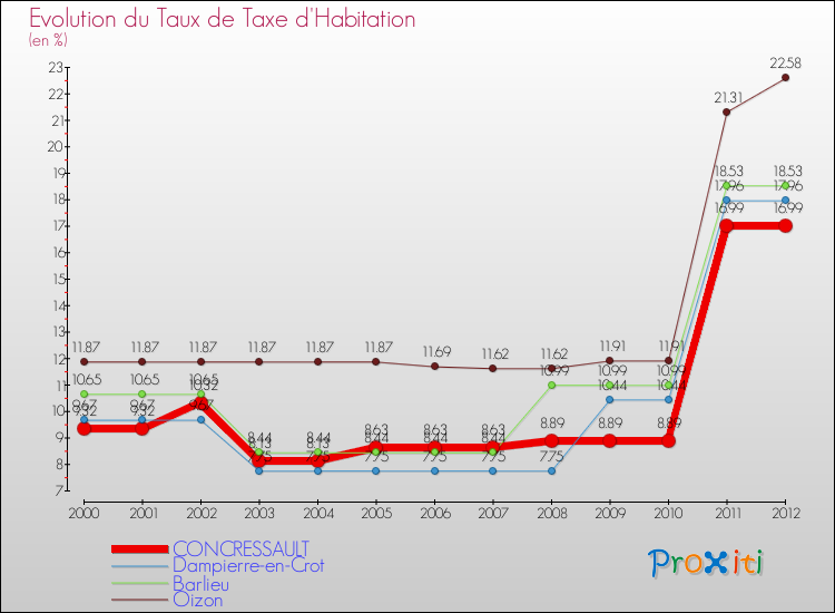Evolution du taux de la taxe d'habitation pour CONCRESSAULT et les communes proches Comparaison des taux de la taxe d'habitation pour CONCRESSAULT et les communes voisines