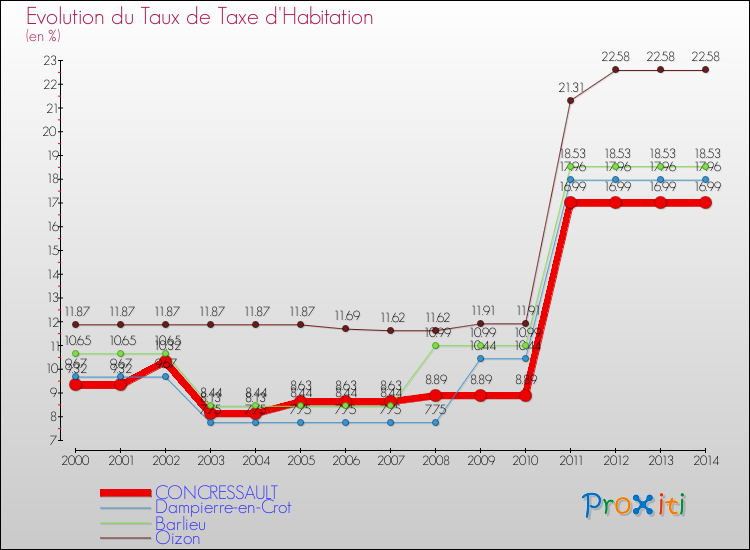 Evolution du taux de la taxe d'habitation pour CONCRESSAULT et les communes proches de 2000 à 2014 Comparaison des taux de la taxe d'habitation pour CONCRESSAULT et les communes voisines de 2000 à 2014
