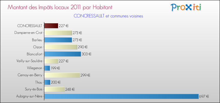 Montant des impôts locaux par Habitant pour CONCRESSAULT et les communes proches Comparaison des impôts locaux par habitant pour CONCRESSAULT et les communes voisines