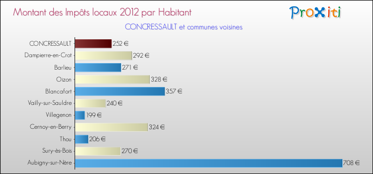 Montant des impôts locaux par Habitant pour CONCRESSAULT et les communes proches Comparaison des impôts locaux par habitant pour CONCRESSAULT et les communes voisines