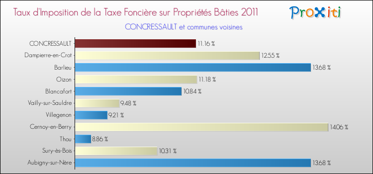 Taux d'imposition de la taxe foncière sur le bati 2011 pour CONCRESSAULT et les communes proches Comparaison des taux d'imposition de la taxe foncière sur le bati 2011 pour CONCRESSAULT et les communes voisines