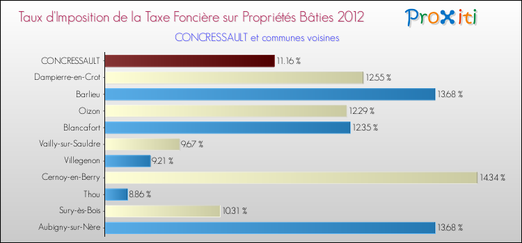 Taux d'imposition de la taxe foncière sur le bati 2012 pour CONCRESSAULT et les communes proches Comparaison des taux d'imposition de la taxe foncière sur le bati 2012 pour CONCRESSAULT et les communes voisines
