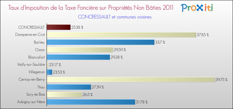 Taux d'imposition de la taxe foncière sur les immeubles et terrains non batis 2011 pour CONCRESSAULT et les communes proches Comparaison des taux d'imposition de la taxe foncière sur les immeubles et terrains non batis 2011 pour CONCRESSAULT et les communes voisines