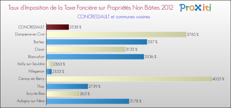 Taux d'imposition de la taxe foncière sur les immeubles et terrains non batis 2012 pour CONCRESSAULT et les communes proches Comparaison des taux d'imposition de la taxe foncière sur les immeubles et terrains non batis 2012 pour CONCRESSAULT et les communes voisines