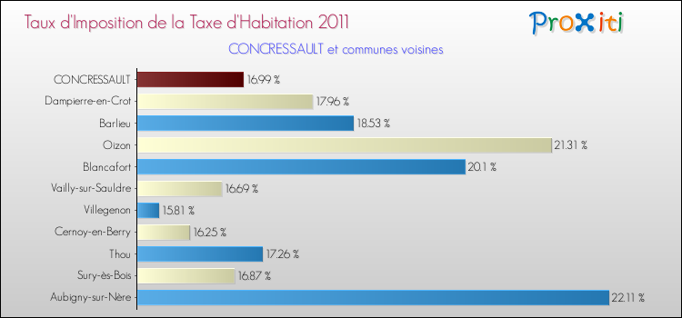 Taux d'imposition de la taxe d'habitation 2011 pour CONCRESSAULT et les communes proches Comparaison des taux d'imposition de la taxe d'habitation 2011 pour CONCRESSAULT et les communes voisines