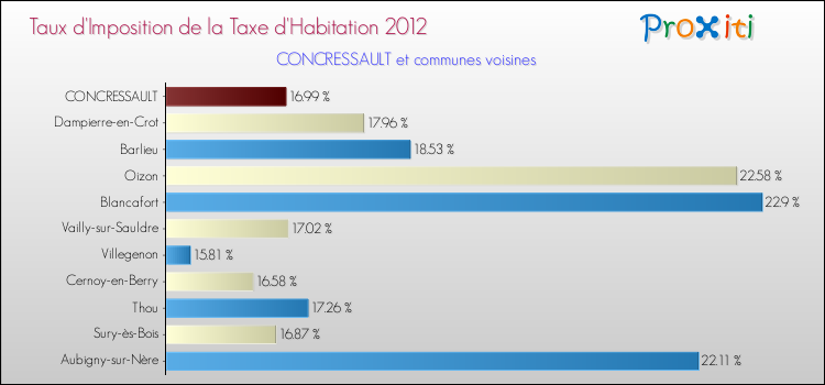 Taux d'imposition de la taxe d'habitation 2012 pour CONCRESSAULT et les communes proches Comparaison des taux d'imposition de la taxe d'habitation 2012 pour CONCRESSAULT et les communes voisines