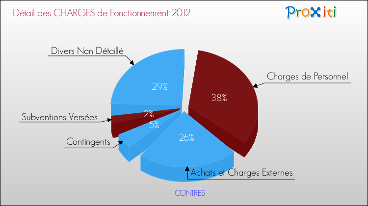 Décomposition des Charges de Fonctionnement 2012 de la commune de CONTRES Charges de Fonctionnement 2012 pour la commune de CONTRES