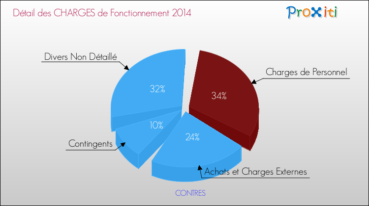 Décomposition des Charges de Fonctionnement 2014 de la commune de CONTRES Charges de Fonctionnement 2014 pour la commune de CONTRES