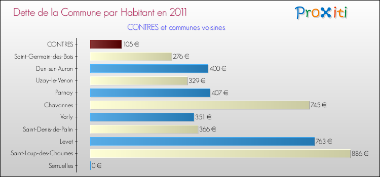 Dette par habitant de la commune en 2011 pour CONTRES et les communes proches Comparaison de la dette par habitant de la commune en 2011 pour CONTRES et les communes voisines