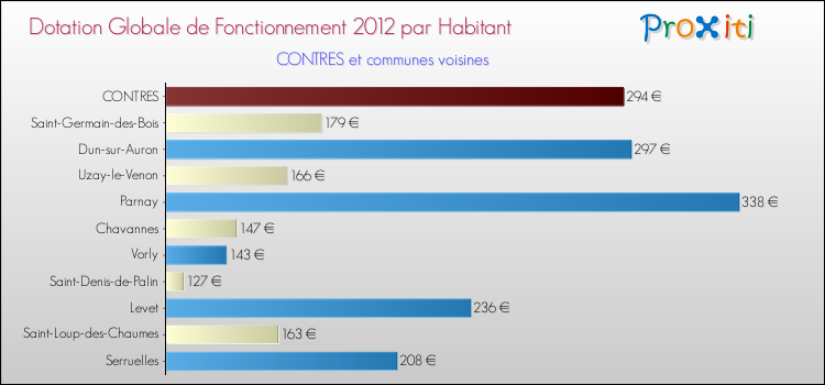 Montant des dotations globales de fonctionnement DGF par Habitant pour CONTRES et les communes proches Comparaison des des dotations globales de fonctionnement DGF par habitant pour CONTRES et les communes voisines