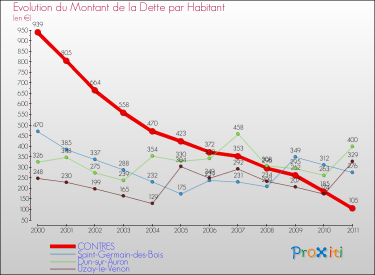 Evolution de la dette par habitant pour la commune de CONTRES et les communes proches Comparaison de la dette par habitant pour CONTRES et les communes voisines