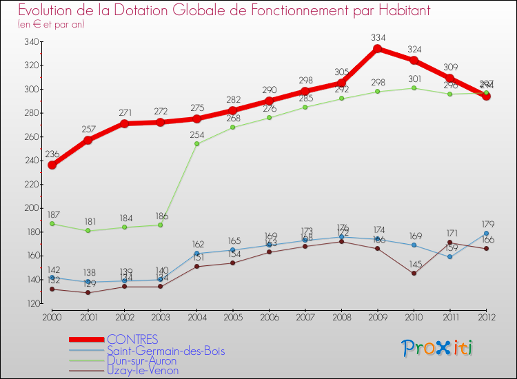 Evolution et montant de la dotation globale de fonctionnement par Habitant pour CONTRES et les communes proches Comparaison des dotations globales de fonctionnement par habitant pour CONTRES et les communes voisines