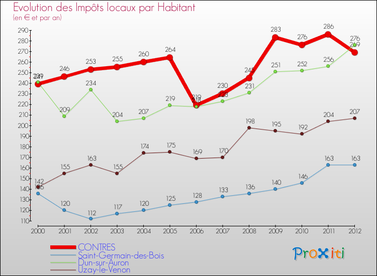 Evolution et montant des impôts locaux par Habitant pour CONTRES et les communes proches Comparaison des impôts locaux par habitant pour CONTRES et les communes voisines
