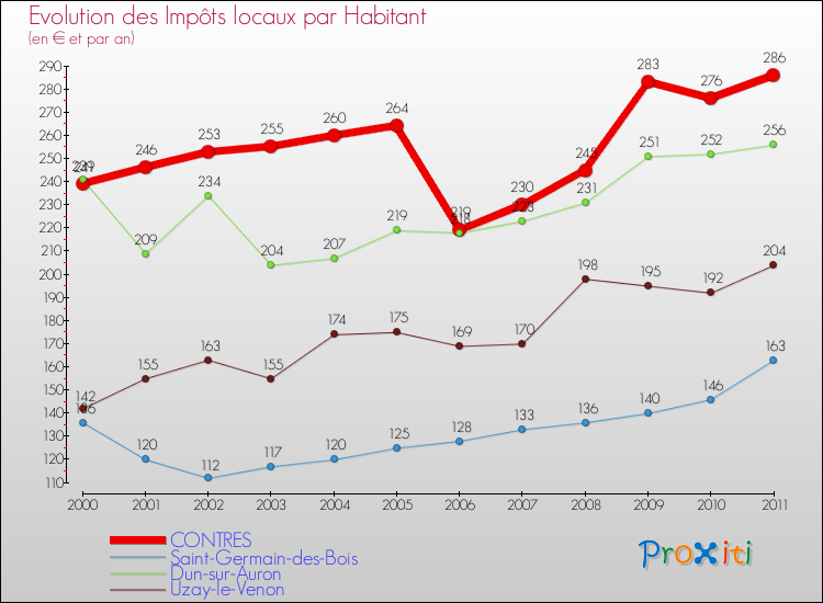 Evolution et montant des impôts locaux par Habitant pour CONTRES et les communes proches Comparaison des impôts locaux par habitant pour CONTRES et les communes voisines