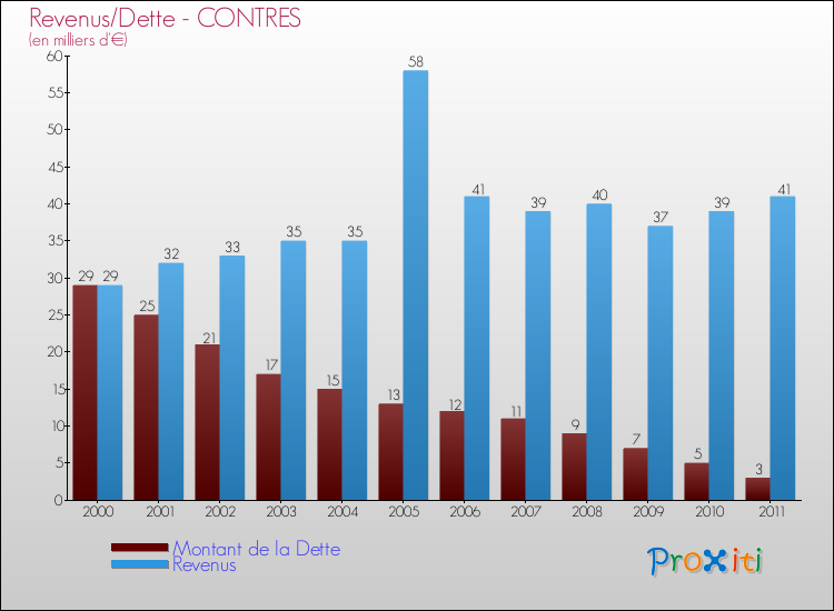 Evolution comparée de la dette et des revenus pour la commune de CONTRES de 2000 à 2011 Comparaison de la dette et des revenus pour CONTRES de 2000 à 2011