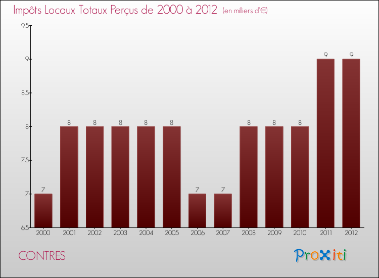 Evolution des Impôts Locaux pour la commune de CONTRES de 2000 à 2012 Evolution des Impôts Locaux pour CONTRES de 2000 à 2012