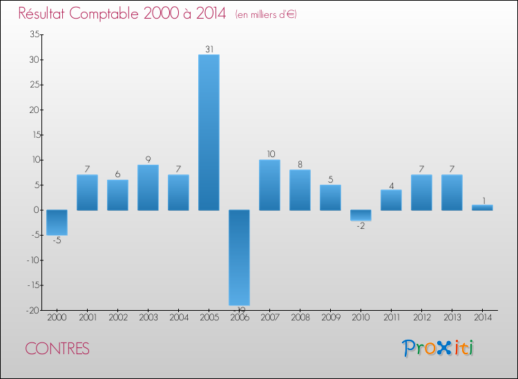 Evolution du résultat comptable pour la commune de CONTRES de 2000 à 2014 Evolution du résultat comptable pour CONTRES de 2000 à 2014