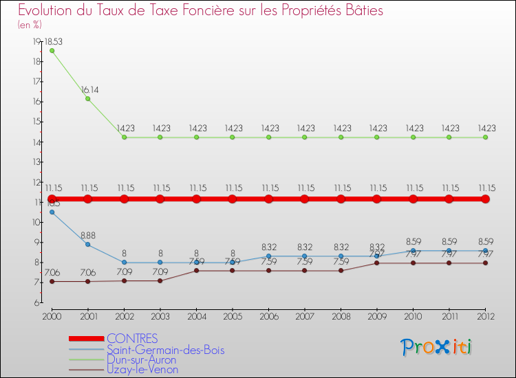 Evolution du taux de la taxe foncière sur le bati pour CONTRES et les communes proches de 2000 à 2012 Comparaison des taux de taxe foncière sur le bati pour CONTRES et les communes voisines de 2000 à 2012