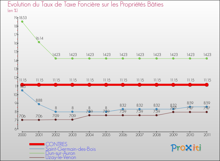 Evolution du taux de la taxe foncière sur le bati pour CONTRES et les communes proches Comparaison des taux de taxe foncière sur le bati pour CONTRES et les communes voisines