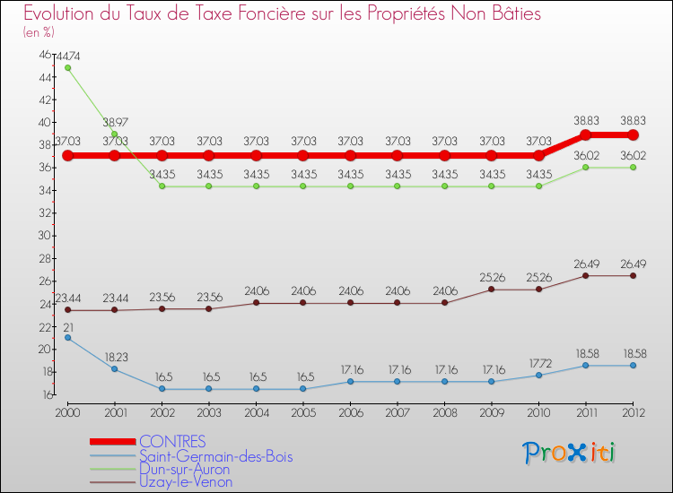 Evolution du taux de la taxe foncière sur les immeubles et terrains non batis pour CONTRES et les communes proches de 2000 à 2012 Comparaison des taux de la taxe foncière sur les immeubles et terrains non batis pour CONTRES et les communes voisines de 2000 à 2012