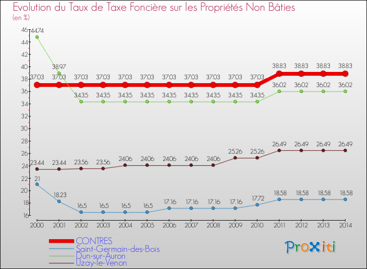 Evolution du taux de la taxe foncière sur les immeubles et terrains non batis pour CONTRES et les communes proches de 2000 à 2014 Comparaison des taux de la taxe foncière sur les immeubles et terrains non batis pour CONTRES et les communes voisines de 2000 à 2014