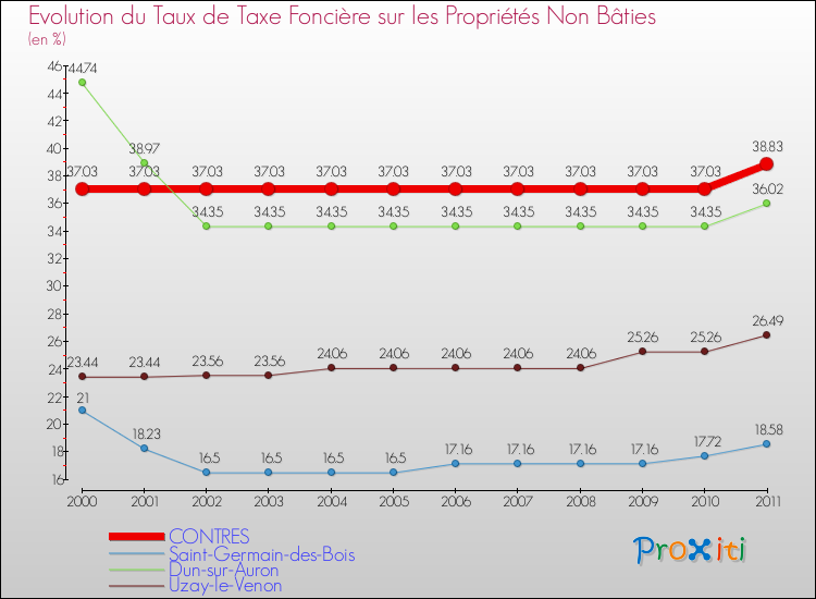 Evolution du taux de la taxe foncière sur les immeubles et terrains non batis pour CONTRES et les communes proches Comparaison des taux de la taxe foncière sur les immeubles et terrains non batis pour CONTRES et les communes voisines