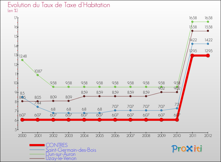 Evolution du taux de la taxe d'habitation pour CONTRES et les communes proches Comparaison des taux de la taxe d'habitation pour CONTRES et les communes voisines