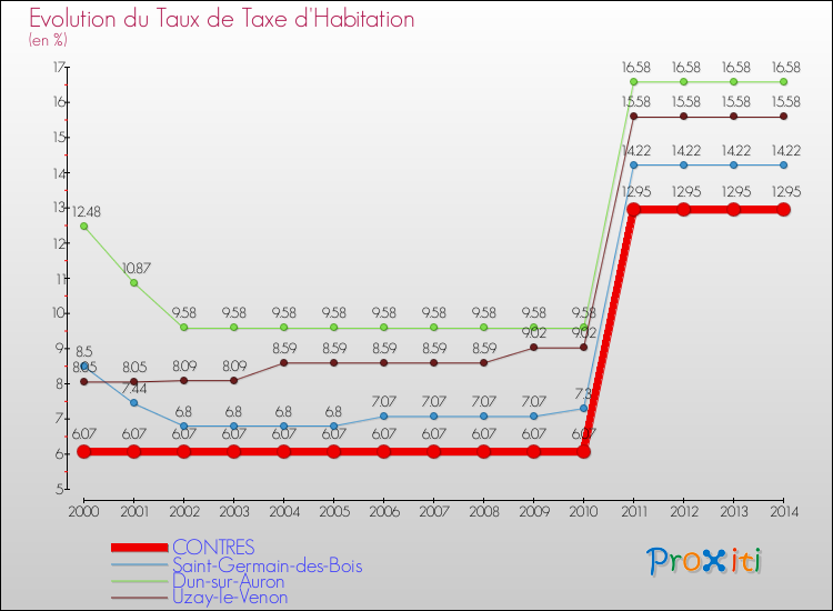 Evolution du taux de la taxe d'habitation pour CONTRES et les communes proches de 2000 à 2014 Comparaison des taux de la taxe d'habitation pour CONTRES et les communes voisines de 2000 à 2014