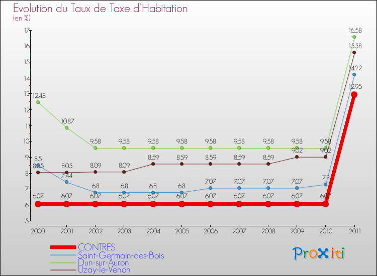 Evolution du taux de la taxe d'habitation pour CONTRES et les communes proches Comparaison des taux de la taxe d'habitation pour CONTRES et les communes voisines
