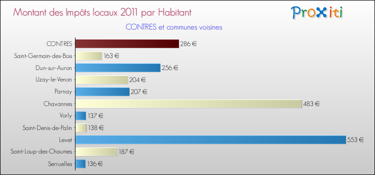 Montant des impôts locaux par Habitant pour CONTRES et les communes proches Comparaison des impôts locaux par habitant pour CONTRES et les communes voisines