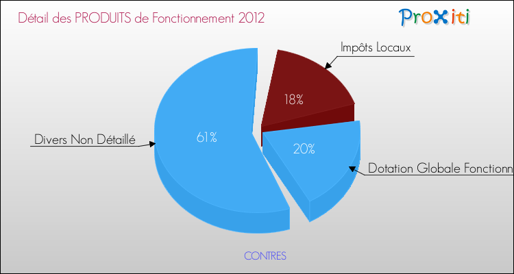Décomposition du Budget de Fonctionnement 2012 de la commune de CONTRES Budget de Fonctionnement 2012 pour la commune de CONTRES