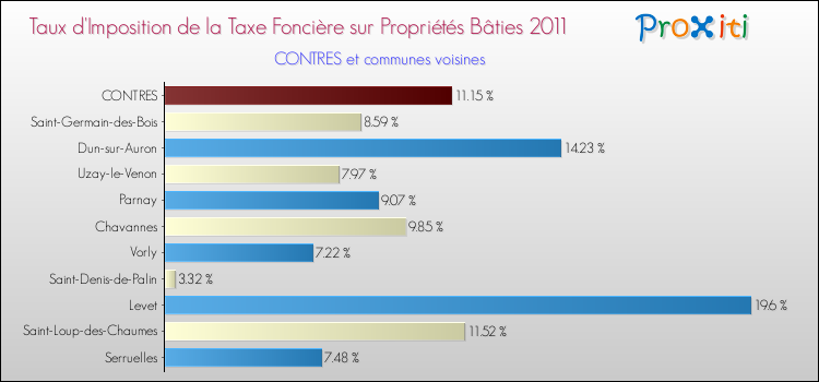Taux d'imposition de la taxe foncière sur le bati 2011 pour CONTRES et les communes proches Comparaison des taux d'imposition de la taxe foncière sur le bati 2011 pour CONTRES et les communes voisines