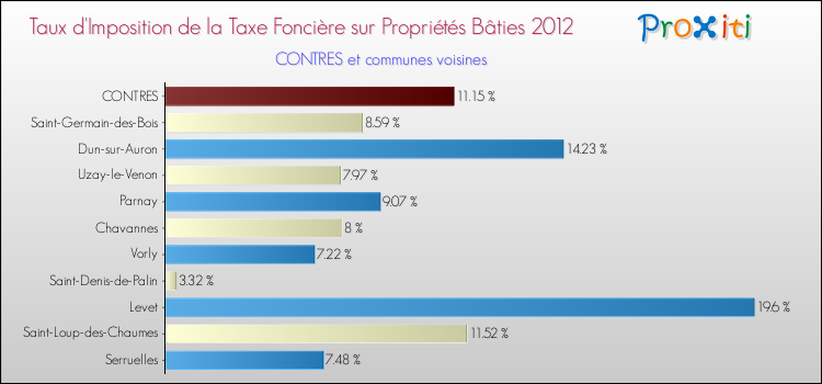 Taux d'imposition de la taxe foncière sur le bati 2012 pour CONTRES et les communes proches Comparaison des taux d'imposition de la taxe foncière sur le bati 2012 pour CONTRES et les communes voisines