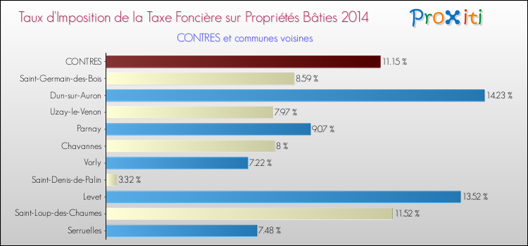 Taux d'imposition de la taxe foncière sur le bati 2014 pour CONTRES et les communes proches Comparaison des taux d'imposition de la taxe foncière sur le bati 2014 pour CONTRES et les communes voisines
