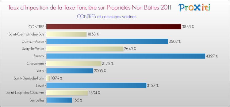 Taux d'imposition de la taxe foncière sur les immeubles et terrains non batis 2011 pour CONTRES et les communes proches Comparaison des taux d'imposition de la taxe foncière sur les immeubles et terrains non batis 2011 pour CONTRES et les communes voisines