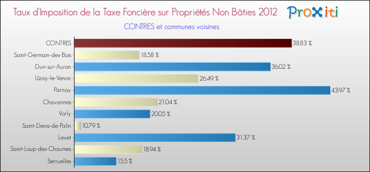Taux d'imposition de la taxe foncière sur les immeubles et terrains non batis 2012 pour CONTRES et les communes proches Comparaison des taux d'imposition de la taxe foncière sur les immeubles et terrains non batis 2012 pour CONTRES et les communes voisines