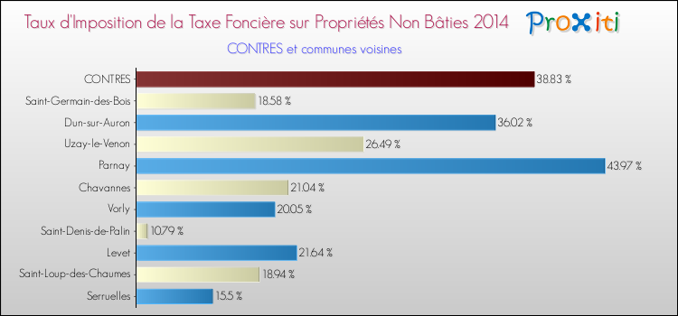 Taux d'imposition de la taxe foncière sur les immeubles et terrains non batis 2014 pour CONTRES et les communes proches Comparaison des taux d'imposition de la taxe foncière sur les immeubles et terrains non batis 2014 pour CONTRES et les communes voisines