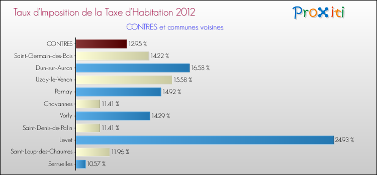 Taux d'imposition de la taxe d'habitation 2012 pour CONTRES et les communes proches Comparaison des taux d'imposition de la taxe d'habitation 2012 pour CONTRES et les communes voisines