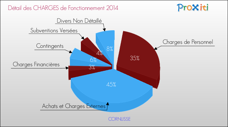 Décomposition des Charges de Fonctionnement 2014 de la commune de CORNUSSE Charges de Fonctionnement 2014 pour la commune de CORNUSSE
