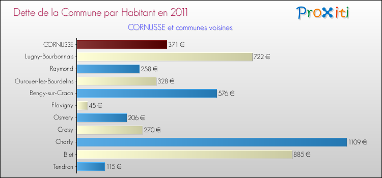 Dette par habitant de la commune en 2011 pour CORNUSSE et les communes proches Comparaison de la dette par habitant de la commune en 2011 pour CORNUSSE et les communes voisines