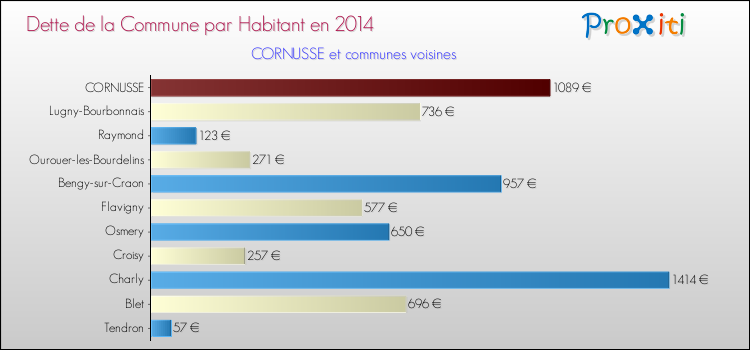 Dette par habitant de la commune en 2014 pour CORNUSSE et les communes proches Comparaison de la dette par habitant de la commune en 2014 pour CORNUSSE et les communes voisines