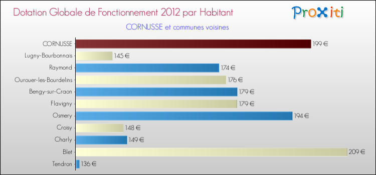 Montant des dotations globales de fonctionnement DGF par Habitant pour CORNUSSE et les communes proches Comparaison des des dotations globales de fonctionnement DGF par habitant pour CORNUSSE et les communes voisines